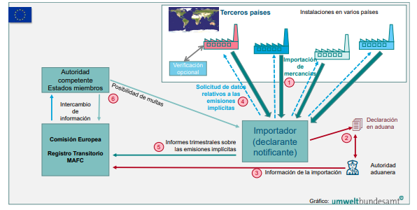Resumen de las responsabilidades de presentación de información en el período transitorio del MAFC.
